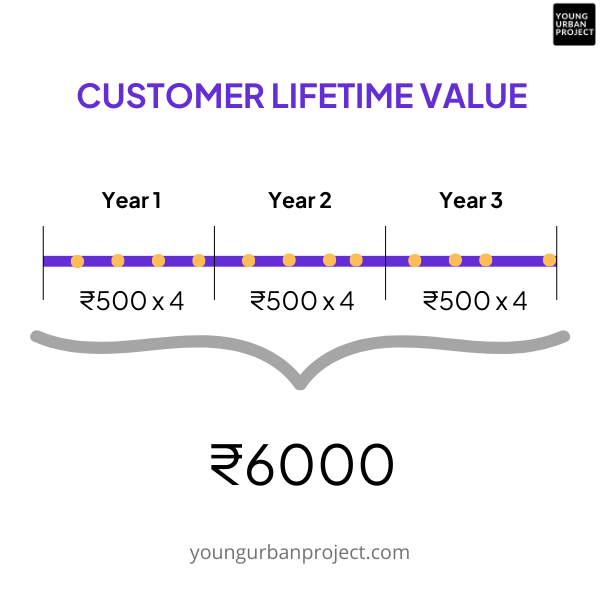 What is Customer Lifetime Value (LTV) and How to calculate it 1