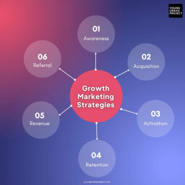 What Is Growth Marketing? 6 Stages Of Growth Marketing To Boost ...