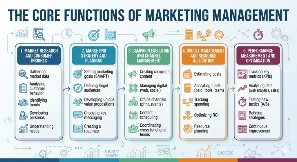 Importance of Marketing Management: Why It Matters for Businesses 3 Importance of Marketing Management: Why It Matters for Businesses 1