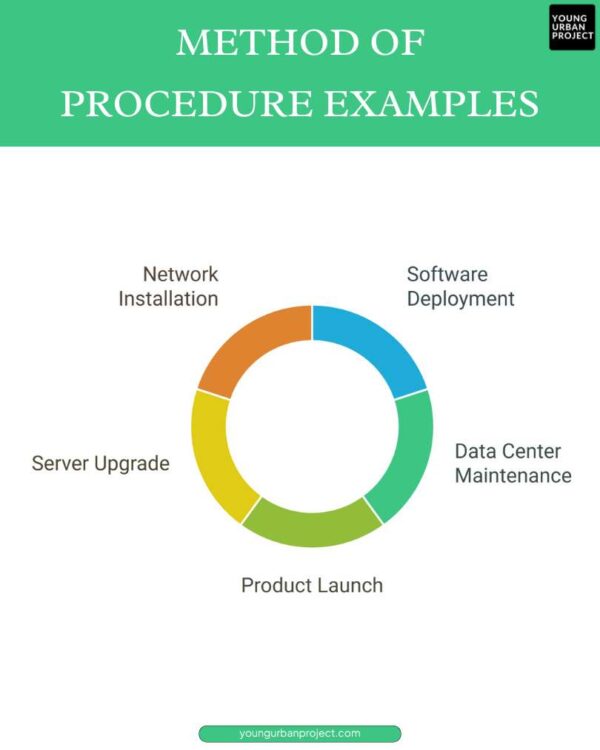 Method of Procedure: Meaning, Benefits and Uses