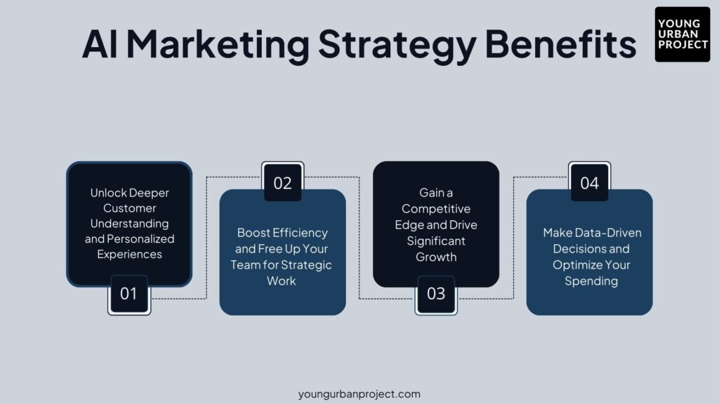 AI Marketing Strategy Benefits