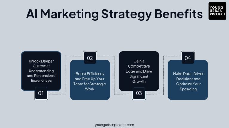 AI in Marketing Strategy – A Complete Guide