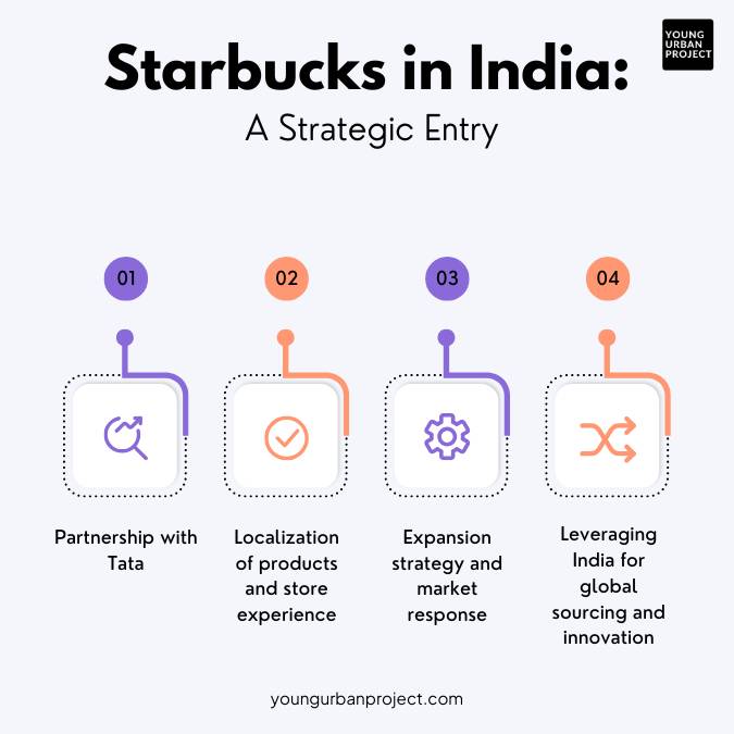 Starbucks in India A Strategic Entry