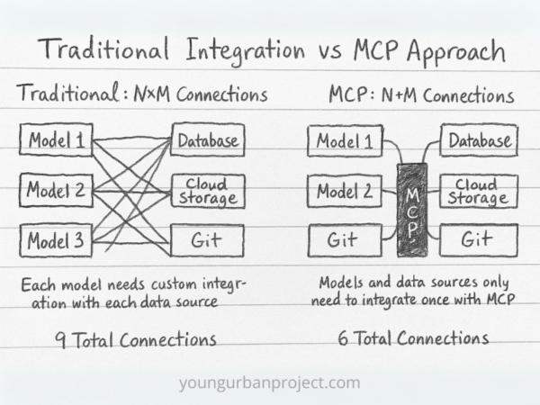 What is MCP in AI? A simple guide to Model Context Protocol