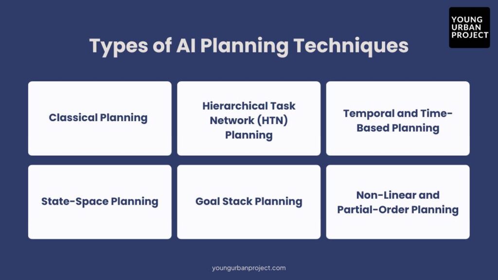 Types of AI Planning Techniques