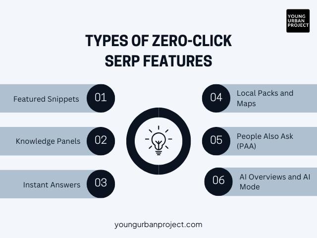 Types of Zero-Click SERP Features