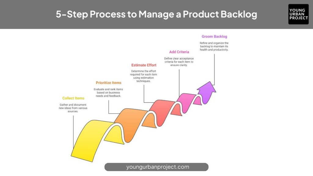 What is Product Backlog? Meaning, Management, and Examples 1