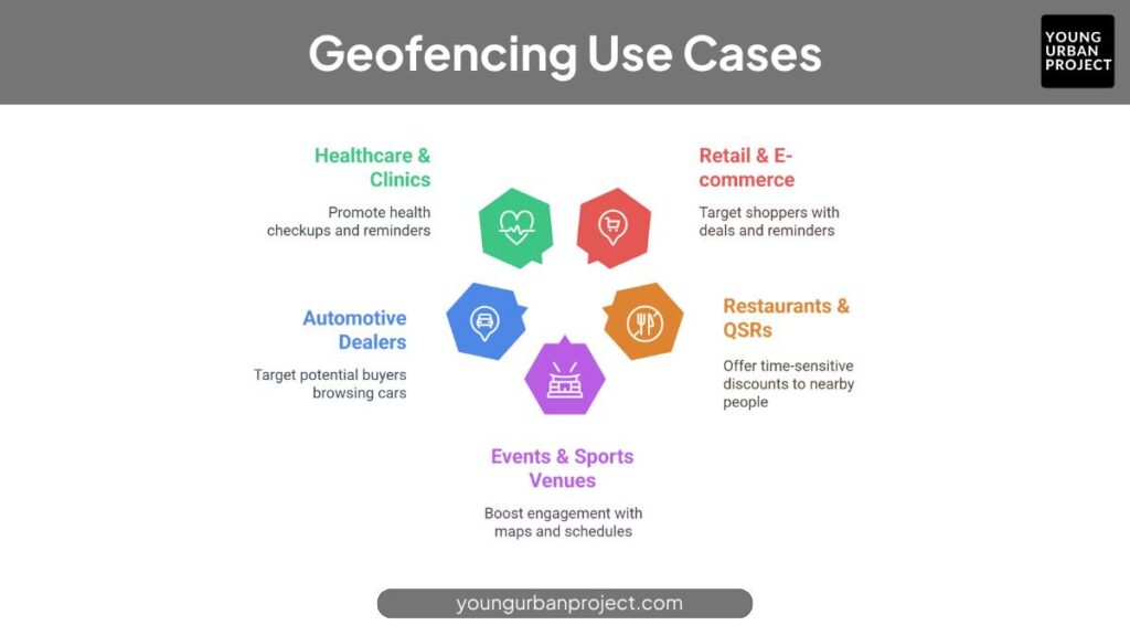 Geofencing Use Cases