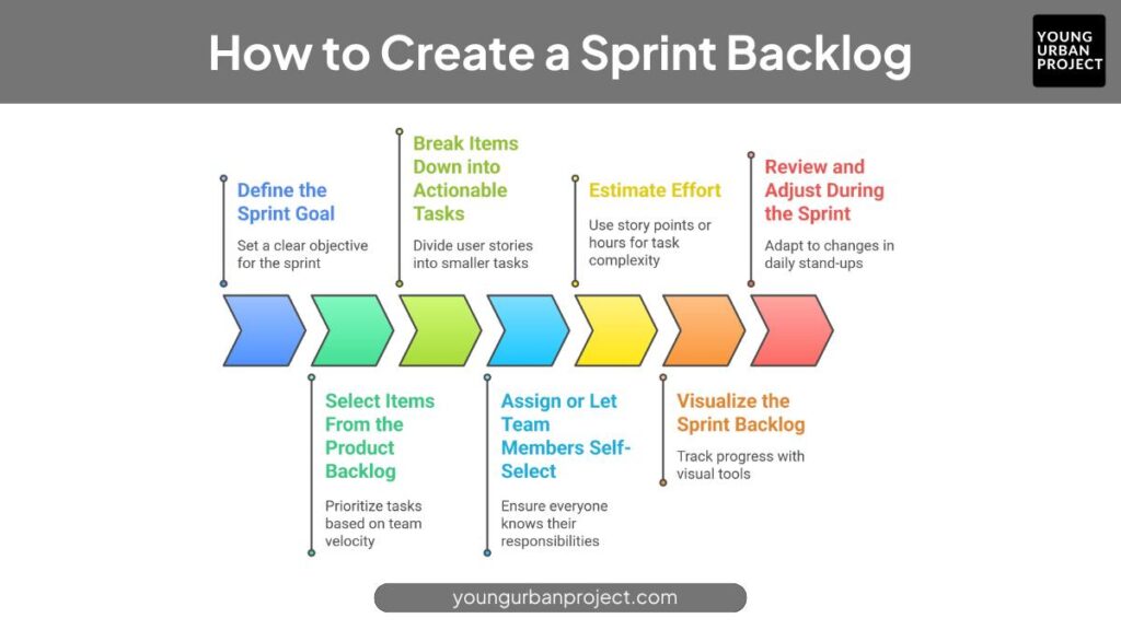 How to Create a Sprint Backlog