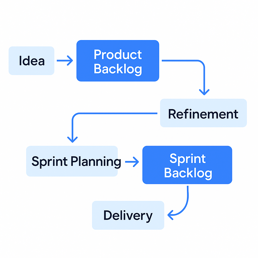 Product Backlog vs Sprint Backlog: What’s the Real Difference? 2