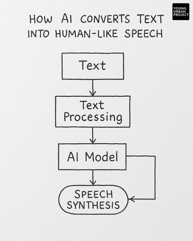 How Do AI Voice Generators Actually Work