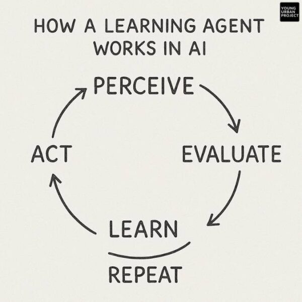 Learning Agent in AI Explained (2025 Guide + Examples)