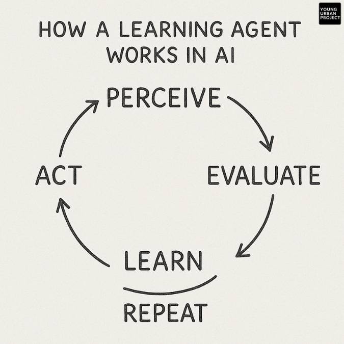 Learning Agent in AI Explained (2025 Guide + Examples) 1