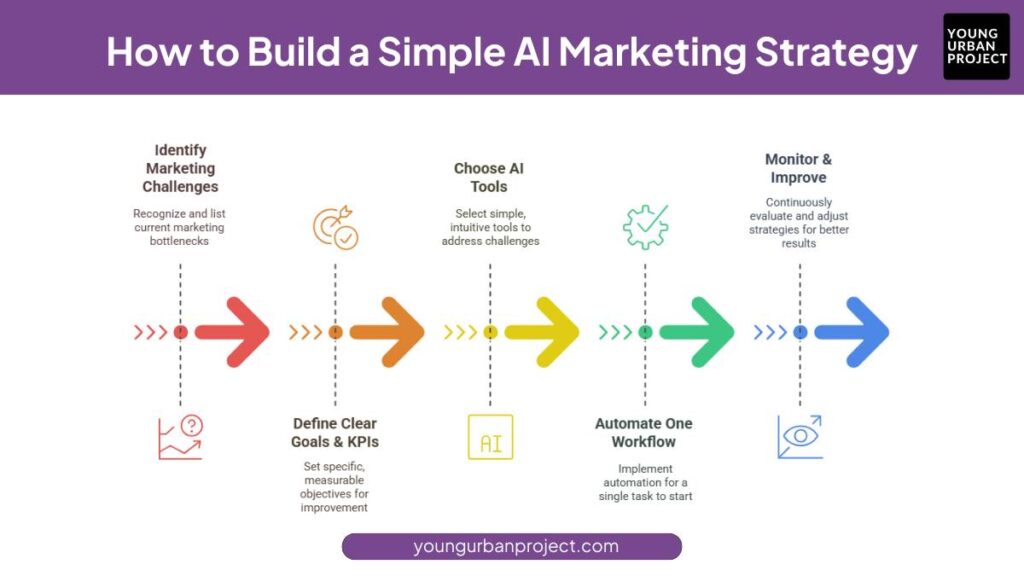 How to Build a Simple AI Marketing Strategy