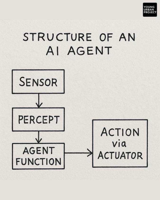 Structure of Agent in AI: Components, Types, and How They Work 1
