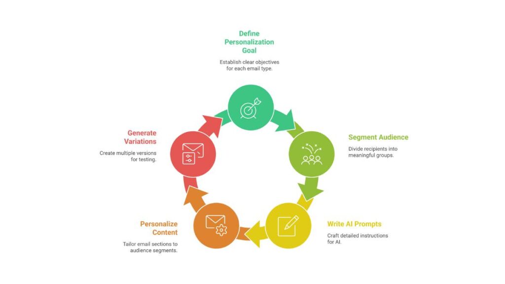 How to personalize emails using AI prompts 2