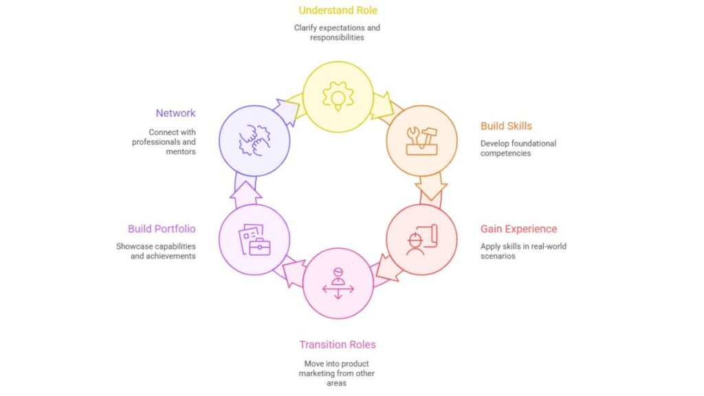 How to build a career in product marketing 1