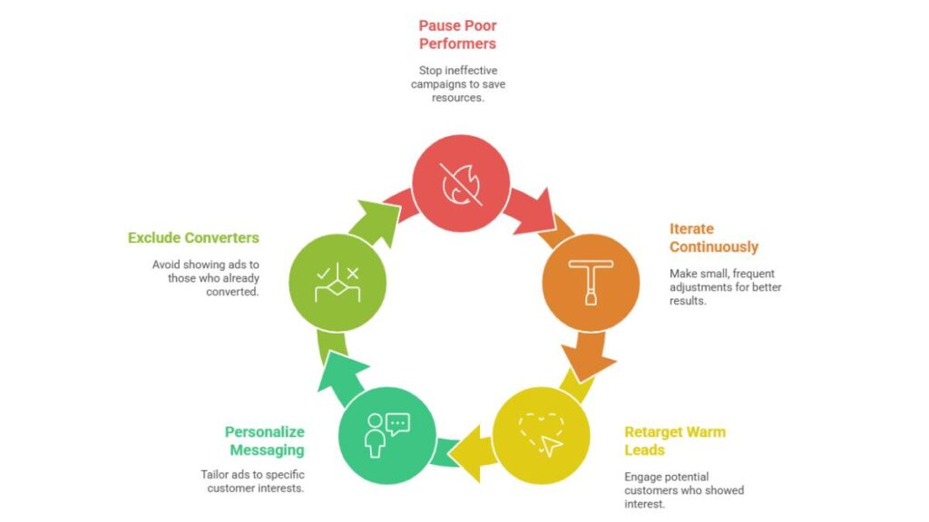 How to Reduce CPA in Performance Marketing Campaigns 1