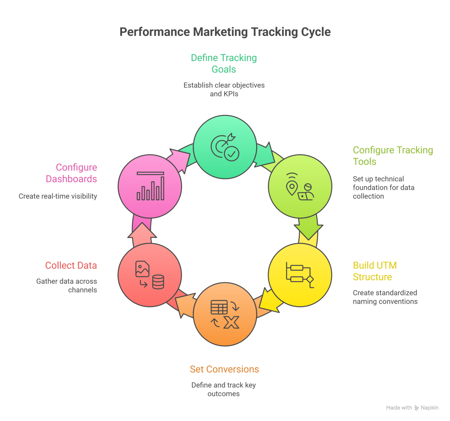 How to set up performance marketing tracking correctly in 2026
