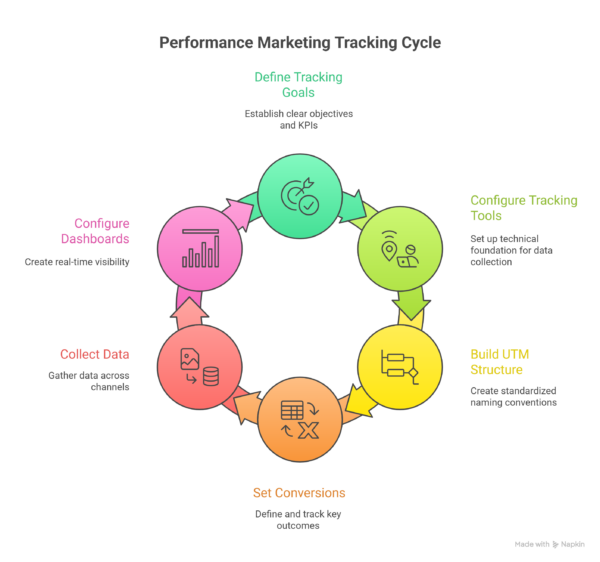 How to set up performance marketing tracking correctly in 2026