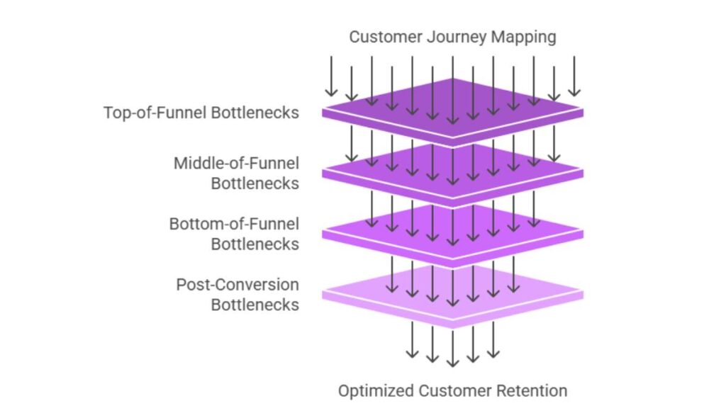 How to Identify Performance Bottlenecks in Ad Funnels 1