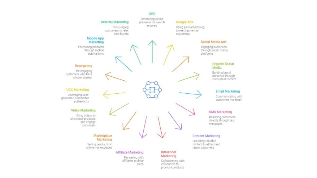 电商营销是什么？实战技巧与渠道