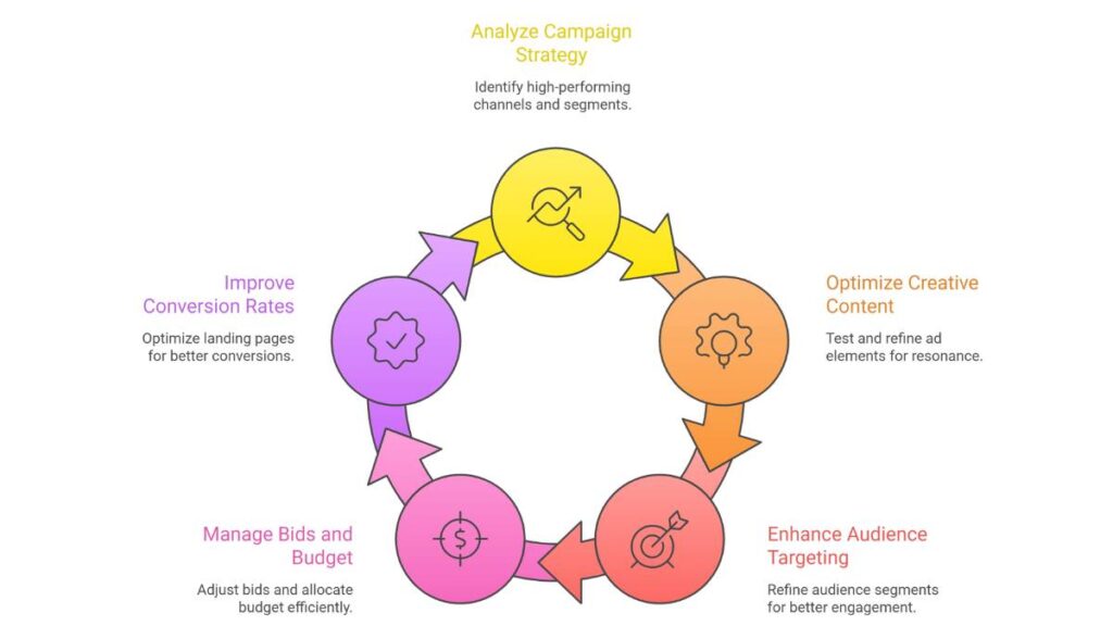 How to Use AI in Performance Marketing Campaigns 1