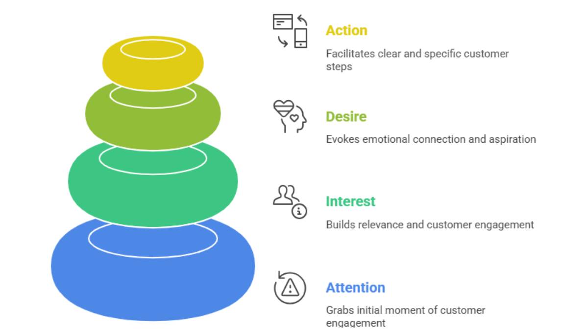 AIDA Marketing Model: Stages, Examples, and Use Cases