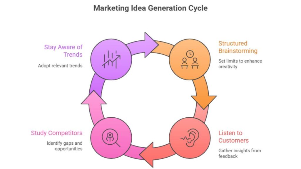 31 Smart Business Marketing Ideas to Boost Growth in 2026 1