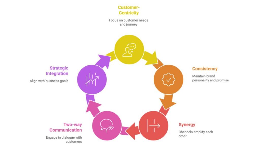 Integrated Marketing Communication: Meaning, Strategy, Tools & Examples 1