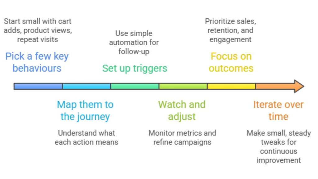Behavioural Marketing: Definition, Strategies, Benefits 1