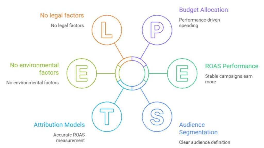 ROAS in Digital Marketing: Turning Ad Spend into Real Revenue 1