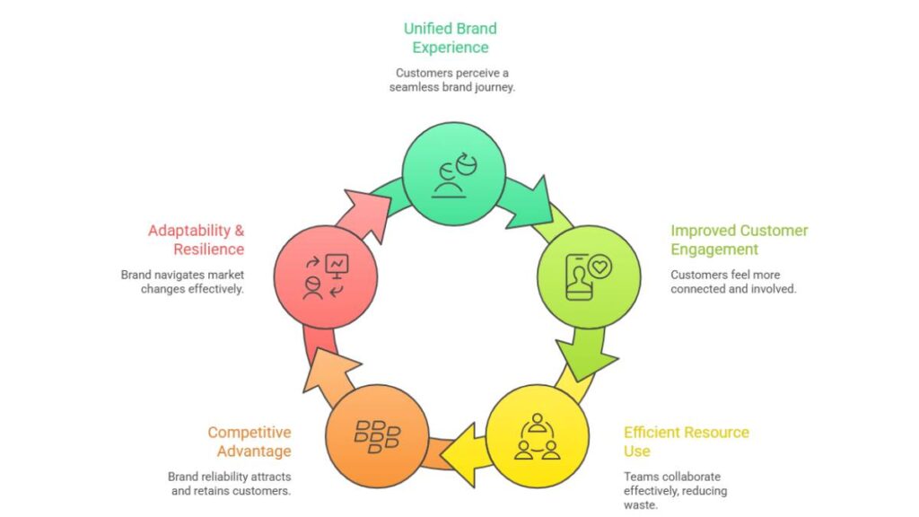The Holistic Marketing Concept: How Brands Actually Earn Trust 1