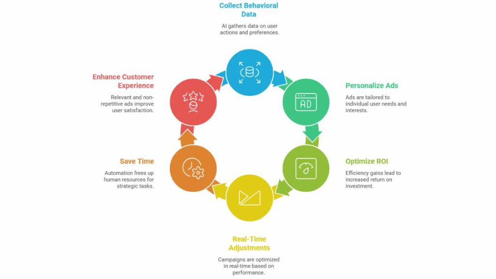 AI in Advertising: Use Cases, Benefits, Tools 1