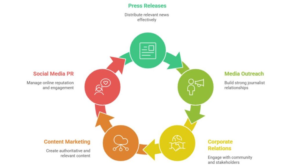 Public Relations in Marketing: Strategy, Role & Best Practices 1