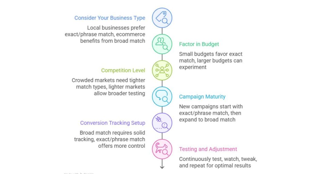 Keyword Match Types: Complete Guide to Broad, Phrase & Exact Match (2026) 1