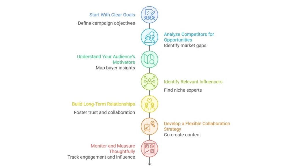 B2B Influencer Marketing: Strategy & Best Practices 1