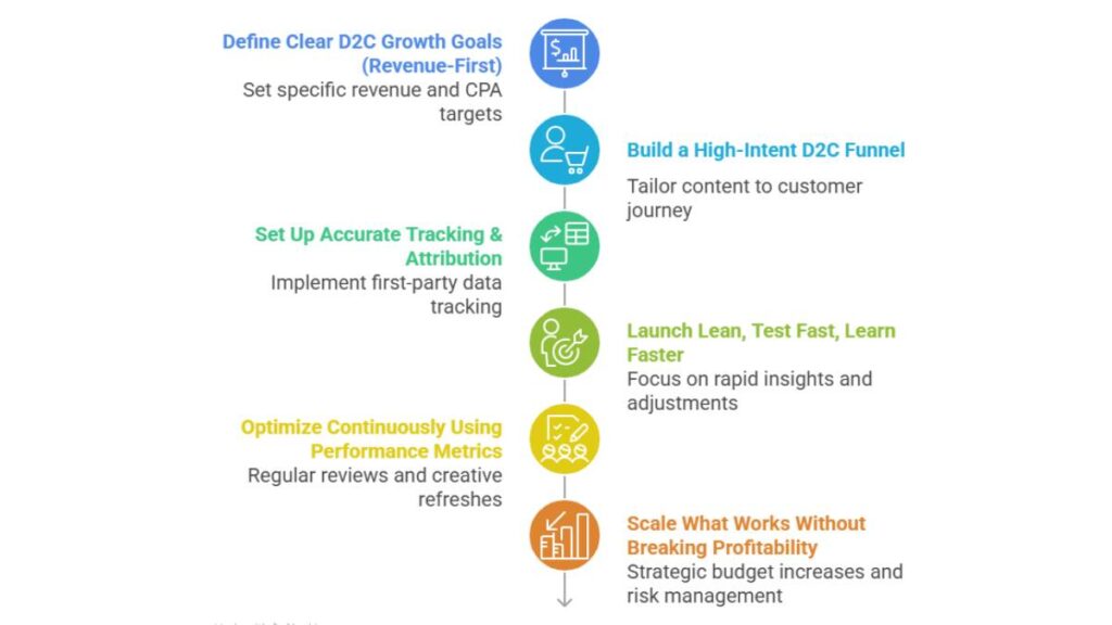 A Practical Guide to Scaling D2C Brands Through Performance Marketing 1