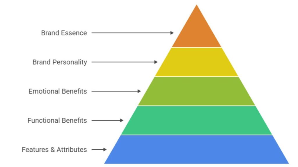 Brand Pyramid Model: The Ultimate Guide to Building Brand Equity 1