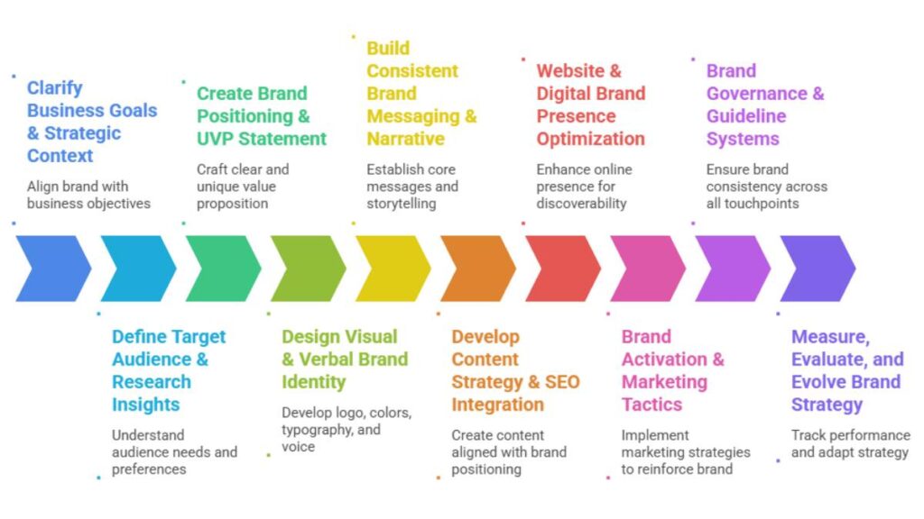 Brand Development Strategy: Frameworks, Messaging, and Growth Tactics 1