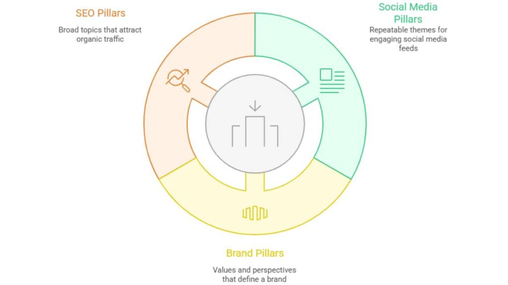 What Is a Content Pillar 1