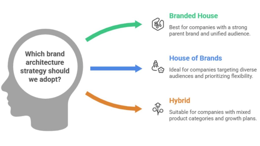 Brand Architecture Strategy: Types, Models & Examples 1