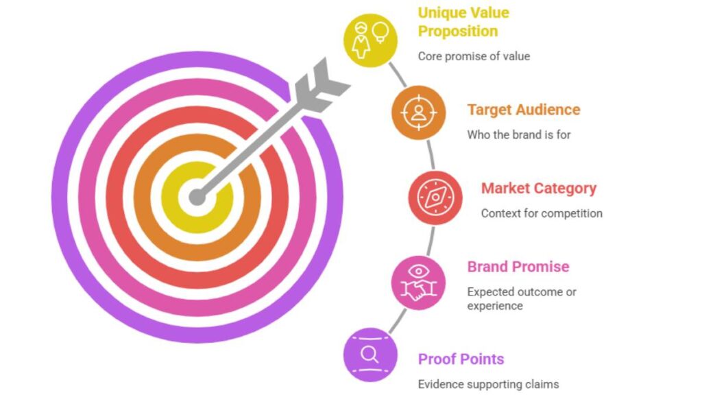 Brand Positioning Strategy: Complete Guide to Building a Strong Market Position 1