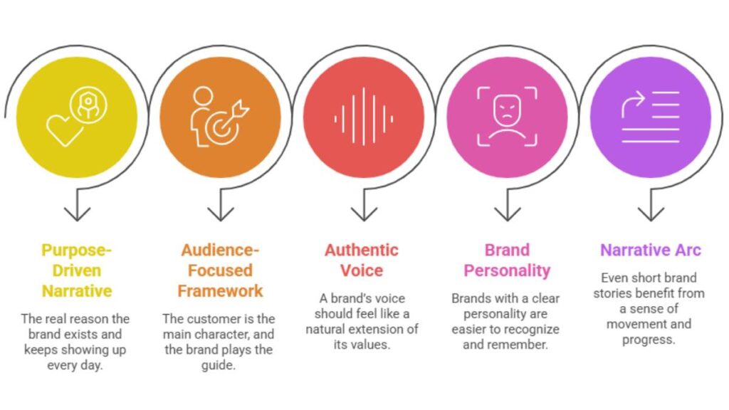 Brand Storytelling Strategy 2 Brand Storytelling Strategy 1