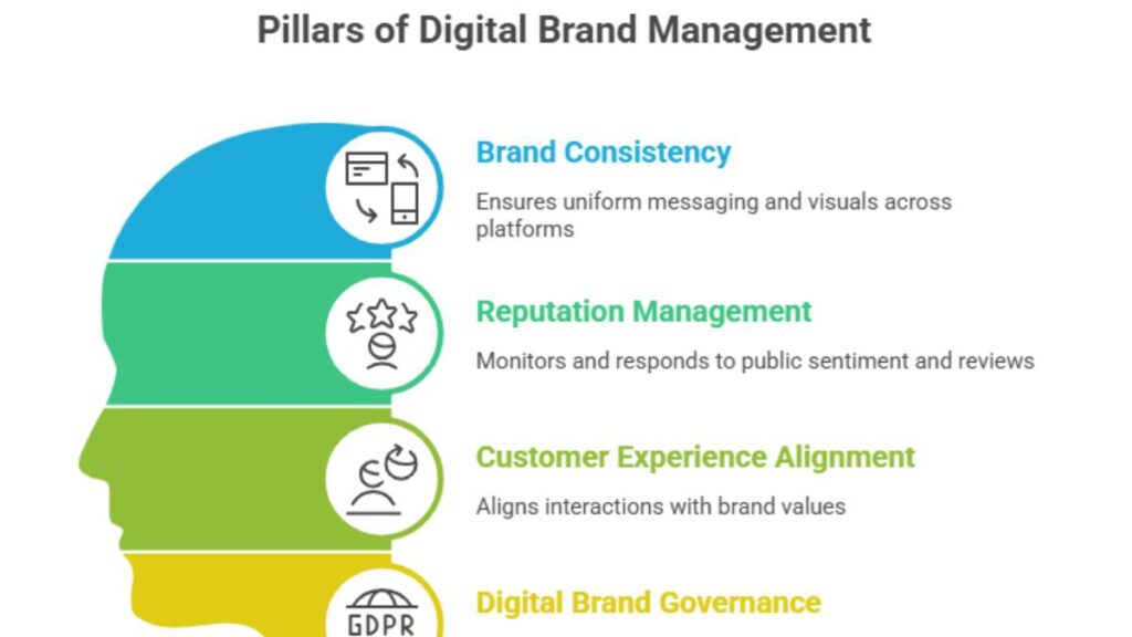 Digital Brand Management: Strategy and Best Practices 1