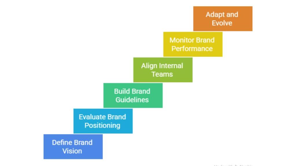 Brand Management Strategy: The Discipline Behind Enduring Brands 1