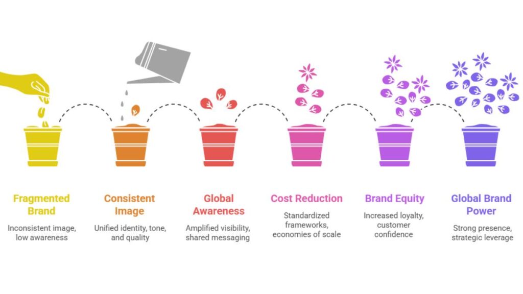 Global Brand Management: Definition, Strategies, and Best Practices 1