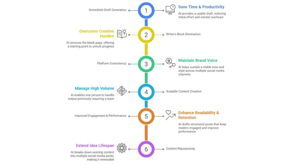 Best AI Social Media Post Generator: Tools, Features, and Key Benefits 1