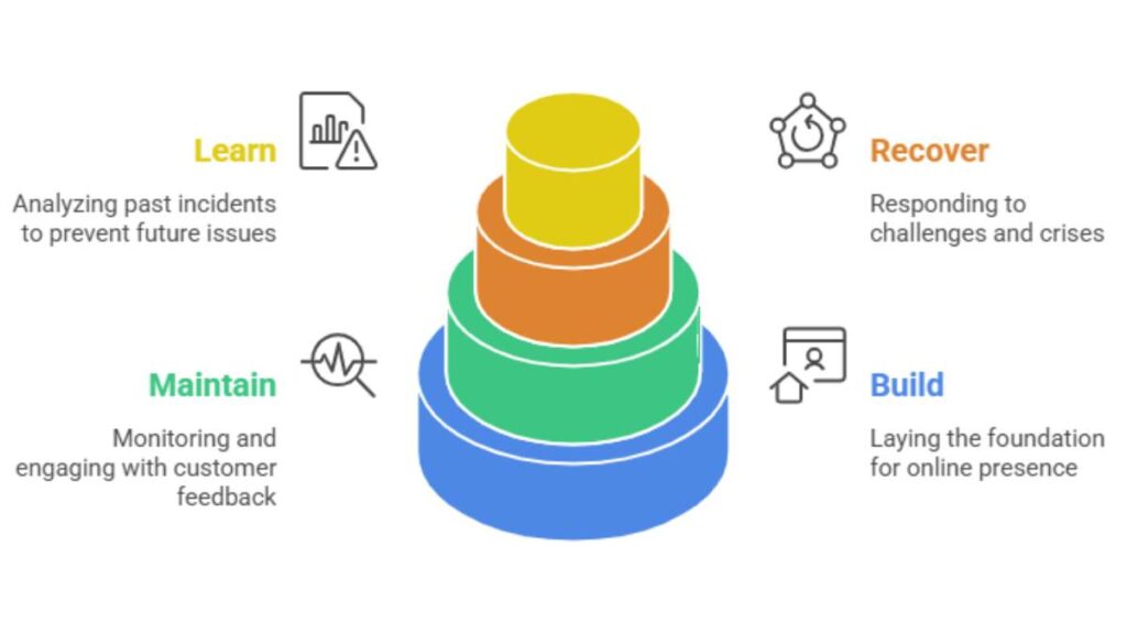 Reputation Management Strategy: A Practical, Real-World Guide 1