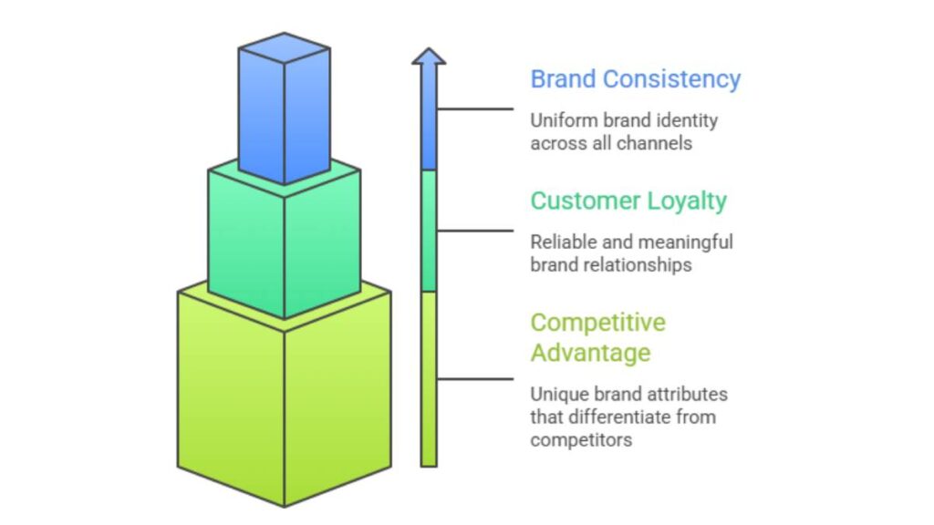Strategic Brand Management: Guide to Building, Measuring & Growing Brand Equity 1